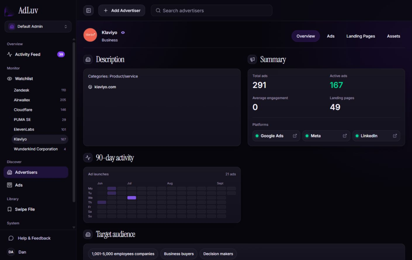AdLuv's advertiser overview, showing summary metrics and advertising activity.